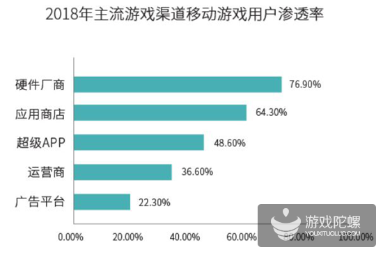 2018年买量市场规模563亿、渠道渗透率排名，解读《2018硬核联盟白皮书》