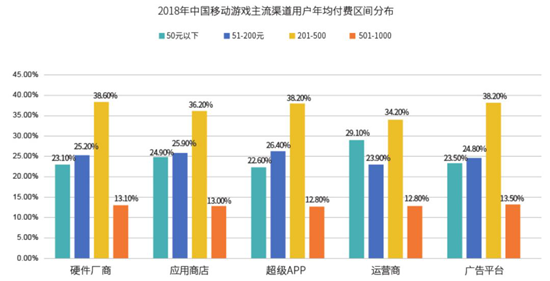 2018年买量市场规模563亿、渠道渗透率排名，解读《2018硬核联盟白皮书》