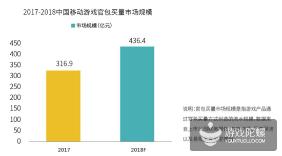 2018年买量市场规模563亿、渠道渗透率排名，解读《2018硬核联盟白皮书》