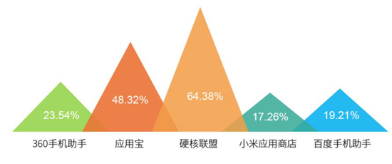 2018年买量市场规模563亿、渠道渗透率排名，解读《2018硬核联盟白皮书》