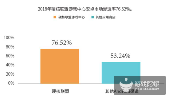 2018年买量市场规模563亿、渠道渗透率排名，解读《2018硬核联盟白皮书》