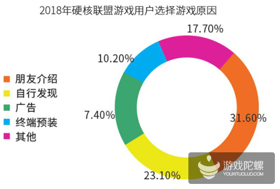 2018年买量市场规模563亿、渠道渗透率排名，解读《2018硬核联盟白皮书》