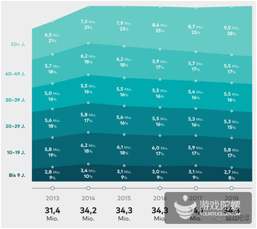 全球第5大市场、本国开发商收入仅占5.4%、50岁以上玩家超20% | 德国游戏产业指南