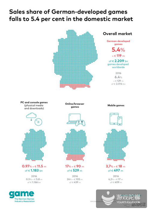 全球第5大市场、本国开发商收入仅占5.4%、50岁以上玩家超20% | 德国游戏产业指南