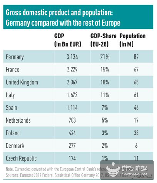 全球第5大市场、本国开发商收入仅占5.4%、50岁以上玩家超20% | 德国游戏产业指南