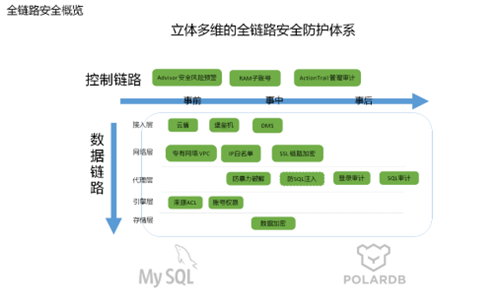 互联网企业如何构建安全可信的云上数据存储