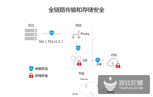 互联网企业如何构建安全可信的云上数据存储