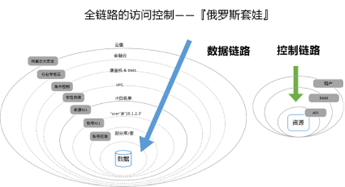 互联网企业如何构建安全可信的云上数据存储