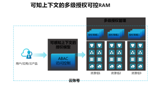 互联网企业如何构建安全可信的云上数据存储