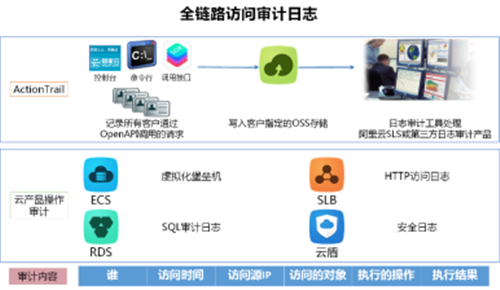 互联网企业如何构建安全可信的云上数据存储