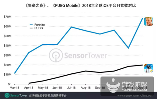 一年成绩报：《堡垒之夜》iOS 2018年吸金超4.55亿美元，日均超160万