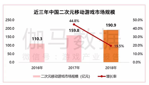 二次元游戏报告：核心用户1亿人 市场规模190.9亿 