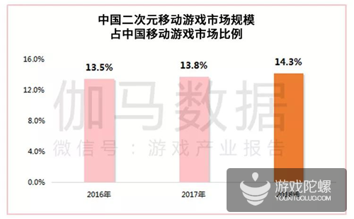 二次元游戏报告：核心用户1亿人 市场规模190.9亿 