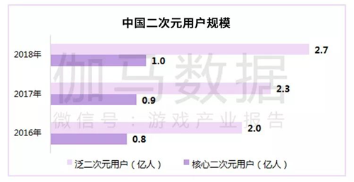 二次元游戏报告：核心用户1亿人 市场规模190.9亿 