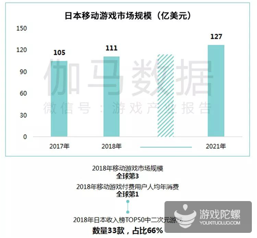 二次元游戏报告：核心用户1亿人 市场规模190.9亿 