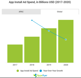 AppsFlyer王玮博士：亚太地区引领全球 640 亿美元应用安装广告市场的增长