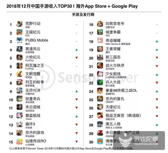 在这份2018年中国手游出海收入榜中，我们看到了三大梯队市场的策略建议