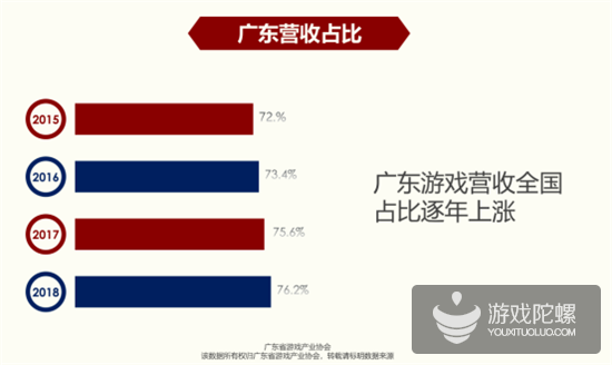 数据看广东：手游营收首破1000亿元，占全国78%，游戏企业达7761家