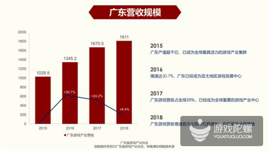 数据看广东：手游营收首破1000亿元，占全国78%，游戏企业达7761家