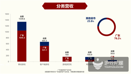 数据看广东：手游营收首破1000亿元，占全国78%，游戏企业达7761家