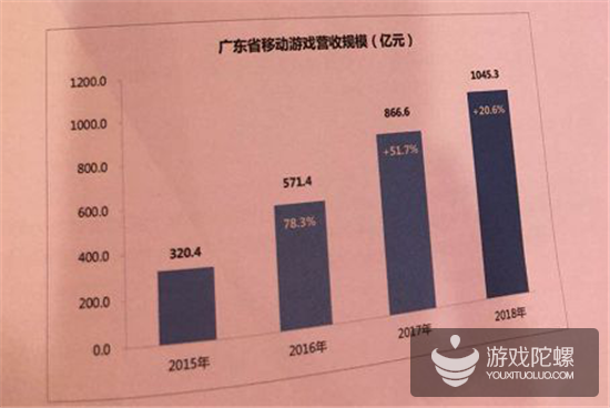 数据看广东：手游营收首破1000亿元，占全国78%，游戏企业达7761家