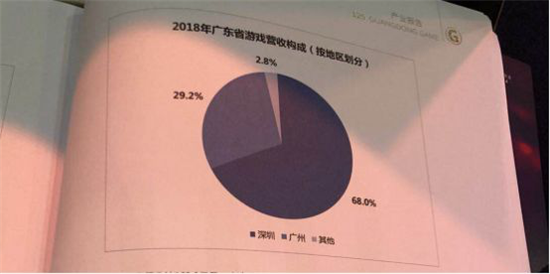 数据看广东：手游营收首破1000亿元，占全国78%，游戏企业达7761家