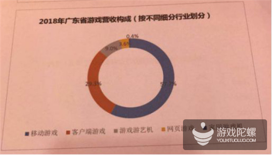 数据看广东：手游营收首破1000亿元，占全国78%，游戏企业达7761家