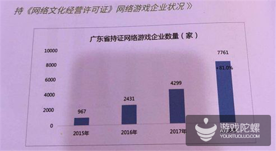 数据看广东：手游营收首破1000亿元，占全国78%，游戏企业达7761家