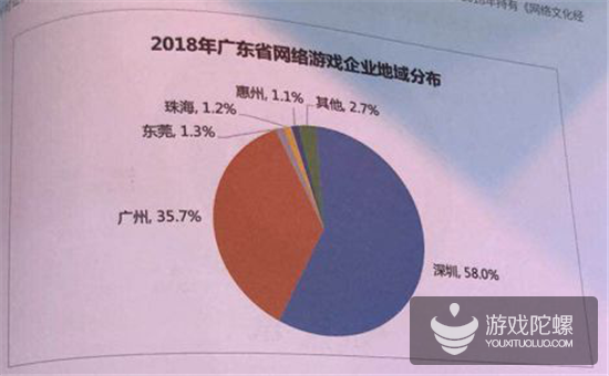 数据看广东：手游营收首破1000亿元，占全国78%，游戏企业达7761家