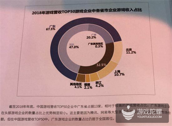 数据看广东：手游营收首破1000亿元，占全国78%，游戏企业达7761家