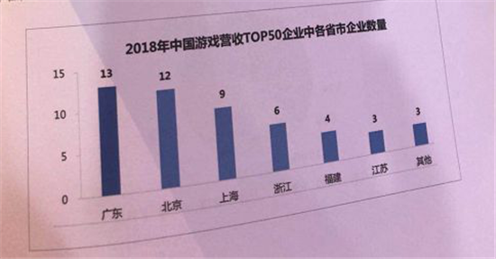 数据看广东：手游营收首破1000亿元，占全国78%，游戏企业达7761家