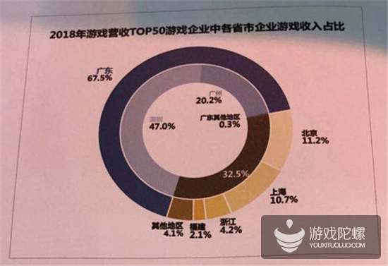 数据看广东：手游营收首破1000亿元，占全国78%，游戏企业达7761家