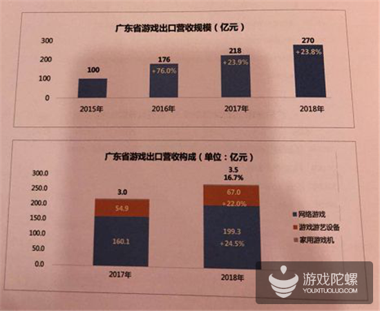 数据看广东：手游营收首破1000亿元，占全国78%，游戏企业达7761家