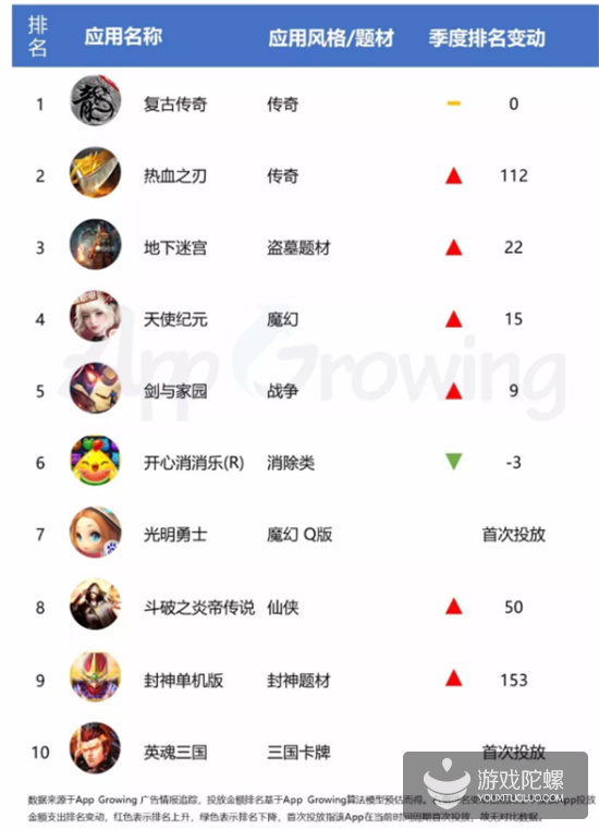 2018Q4买量Top 10：传奇类称霸，《复古传奇》连续两个季度居首位