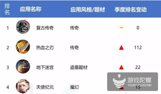 2018Q4买量Top 10：传奇类称霸，《复古传奇》连续两个季度居首位