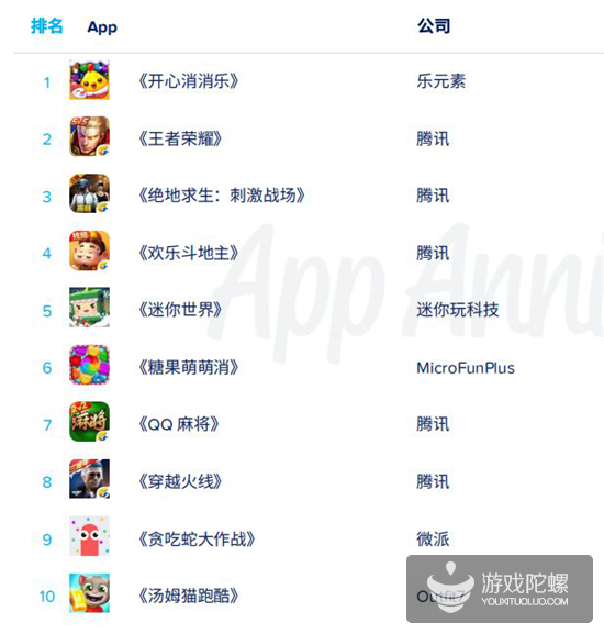 App Annie 2019年度报告：各国年度排行榜出炉，《开心消消乐》成全球MAU之王