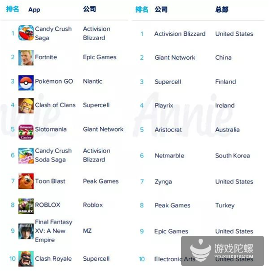 App Annie 2019年度报告：各国年度排行榜出炉，《开心消消乐》成全球MAU之王