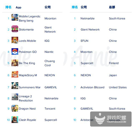 App Annie 2019年度报告：各国年度排行榜出炉，《开心消消乐》成全球MAU之王