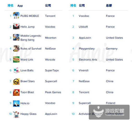 App Annie 2019年度报告：各国年度排行榜出炉，《开心消消乐》成全球MAU之王