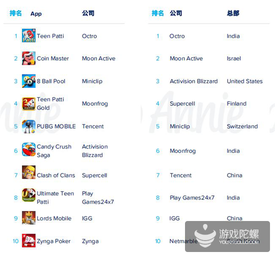 App Annie 2019年度报告：各国年度排行榜出炉，《开心消消乐》成全球MAU之王