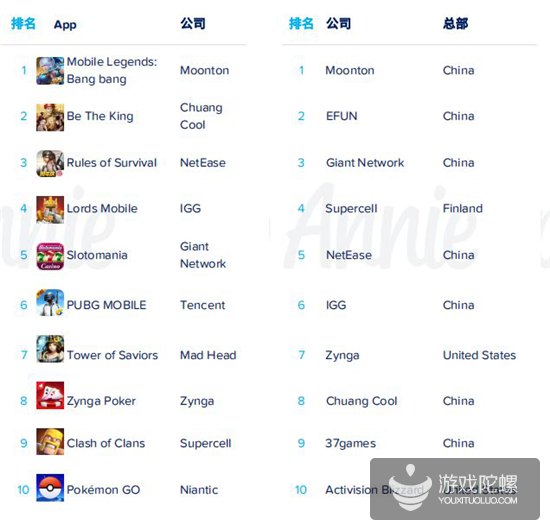 App Annie 2019年度报告：各国年度排行榜出炉，《开心消消乐》成全球MAU之王