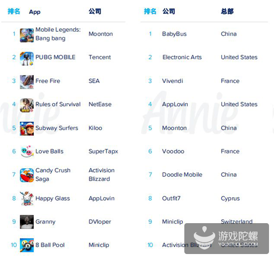 App Annie 2019年度报告：各国年度排行榜出炉，《开心消消乐》成全球MAU之王