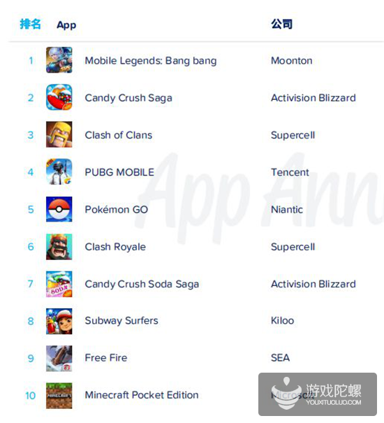 App Annie 2019年度报告：各国年度排行榜出炉，《开心消消乐》成全球MAU之王