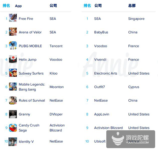 App Annie 2019年度报告：各国年度排行榜出炉，《开心消消乐》成全球MAU之王