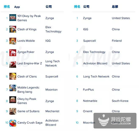 App Annie 2019年度报告：各国年度排行榜出炉，《开心消消乐》成全球MAU之王