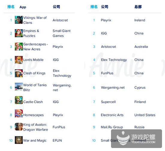 App Annie 2019年度报告：各国年度排行榜出炉，《开心消消乐》成全球MAU之王