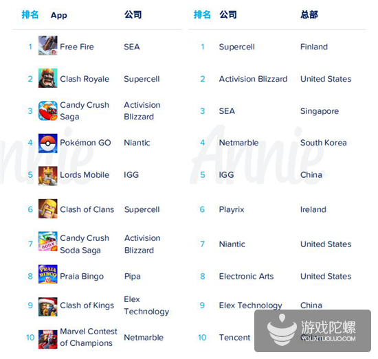 App Annie 2019年度报告：各国年度排行榜出炉，《开心消消乐》成全球MAU之王