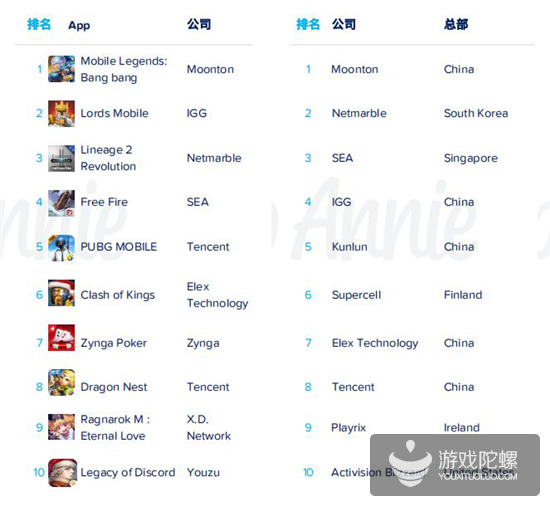 App Annie 2019年度报告：各国年度排行榜出炉，《开心消消乐》成全球MAU之王
