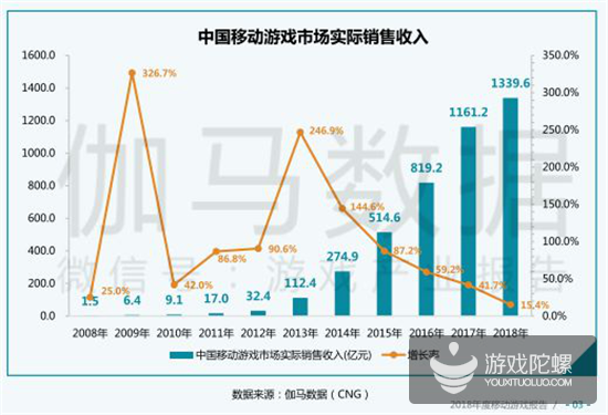 手游年报：2018年34款产品流水超10亿，吃鸡手游全球产值93亿元