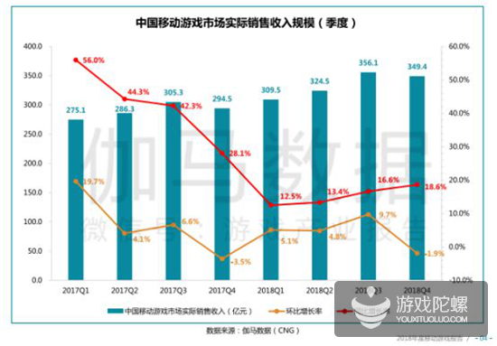 手游年报：2018年34款产品流水超10亿，吃鸡手游全球产值93亿元